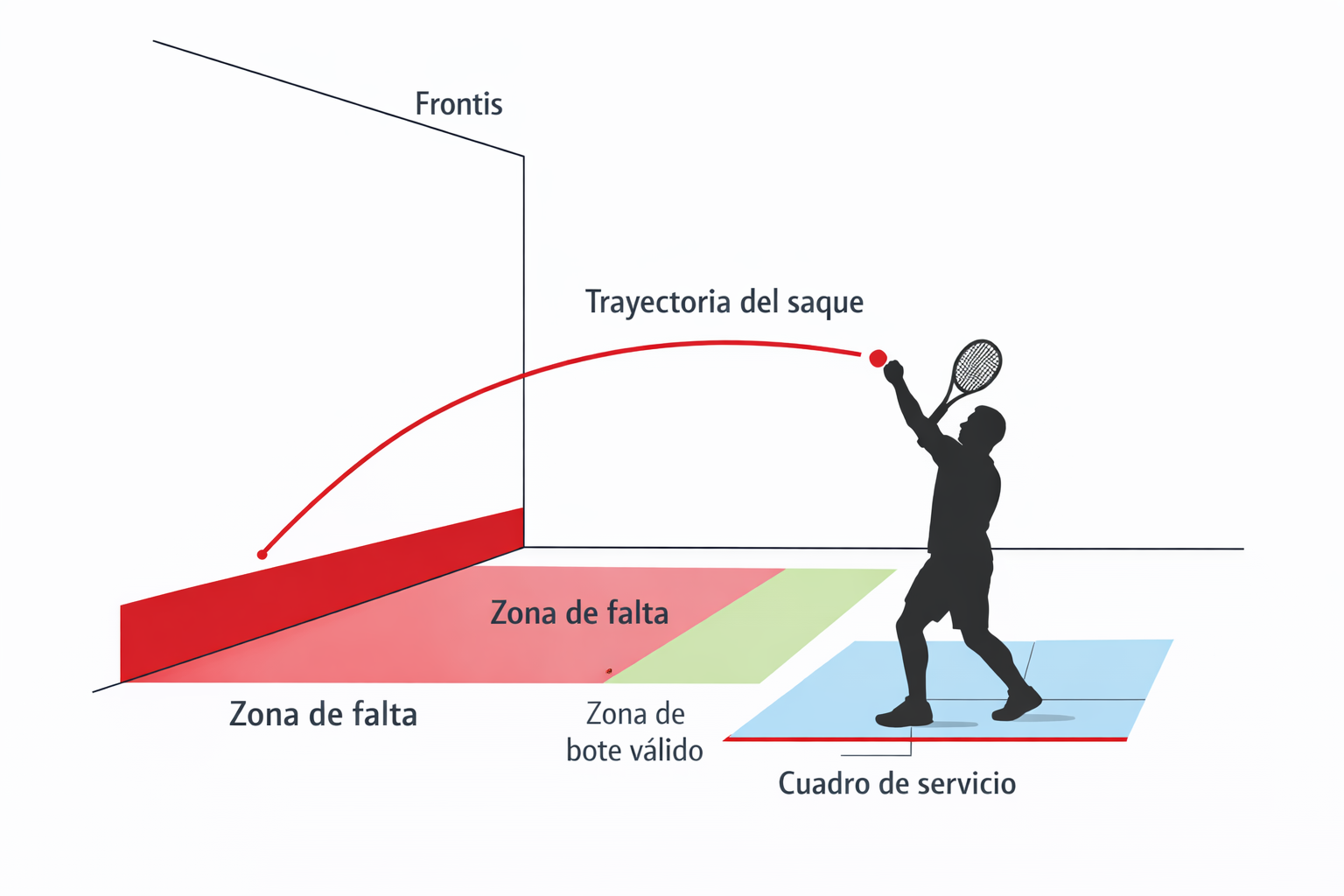 Posición correcta para realizar el saque de frontenis